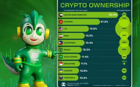Vietnam Rises to Runner-Up in the Global Cryptocurrency Adoption Race
