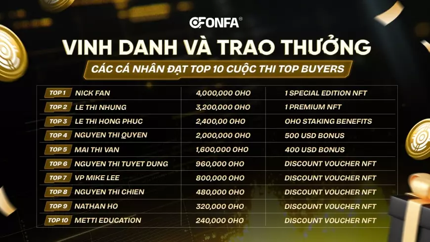 Vinh danh và trao thưởng Top 10 nhà đầu tư xuất sắc cuộc thi TOP BUYERS – Chặng đua của những bản lĩnh dẫn đầu