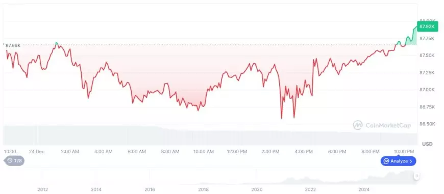 Bitcoin(BTC), daily chart, screenshot on CoinMarketCap at 04:14 UTC on December 25, 2025. Source: CoinMarketCap